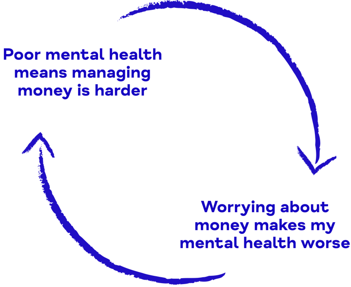 Money and mental health - Mind