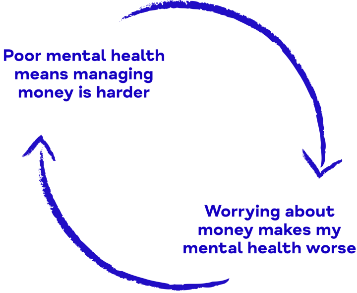 Image of a cycle - poor mental heath means managing money is harder, and worrying about money makes my mental health worse.