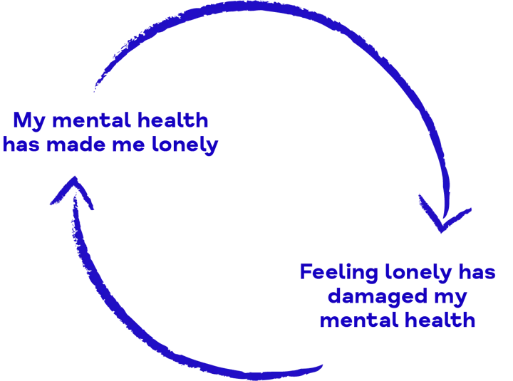 Circular arrows with text describing the cycle of mental health making you feel lonely, and feeling lonely damaging your mental health