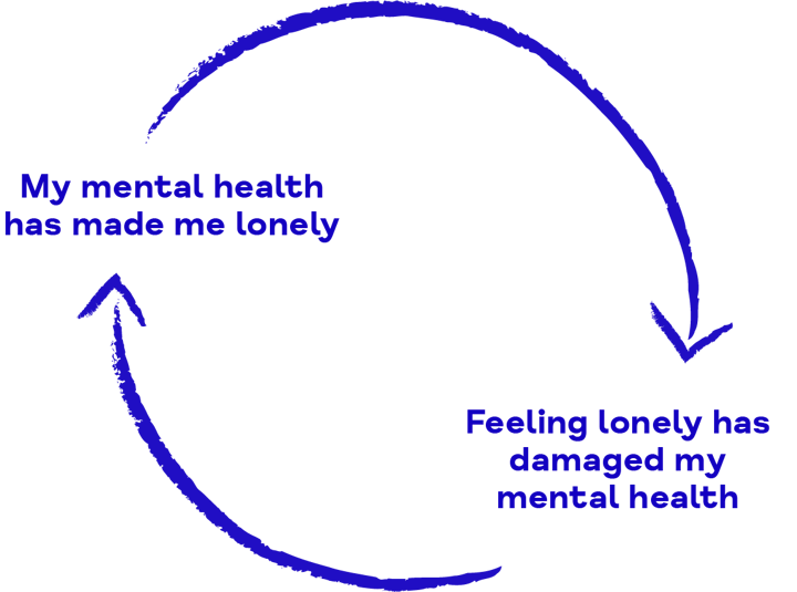 Circular arrows with text describing the cycle of mental health making you feel lonely, and feeling lonely damaging your mental health
