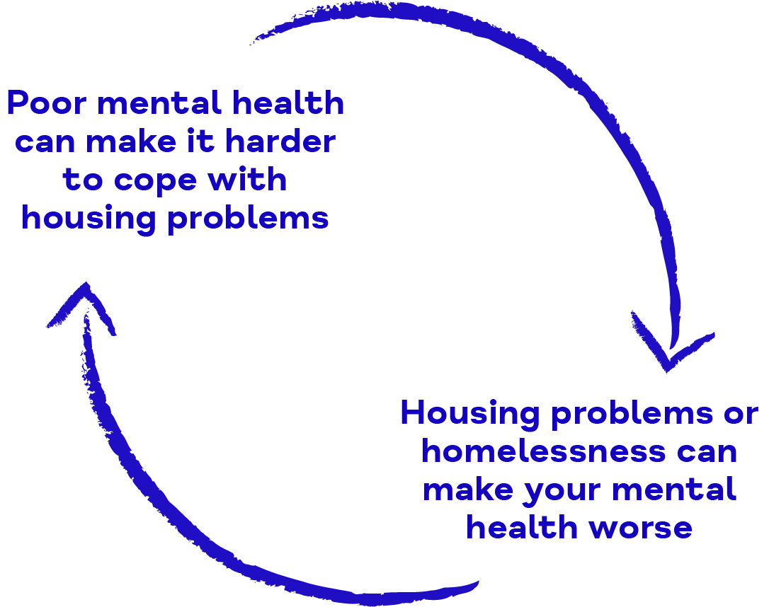 Circular arrows with text describing how living with mental health problems can make it harder to deal with your housing situation, and housing problems can lead to poor mental health