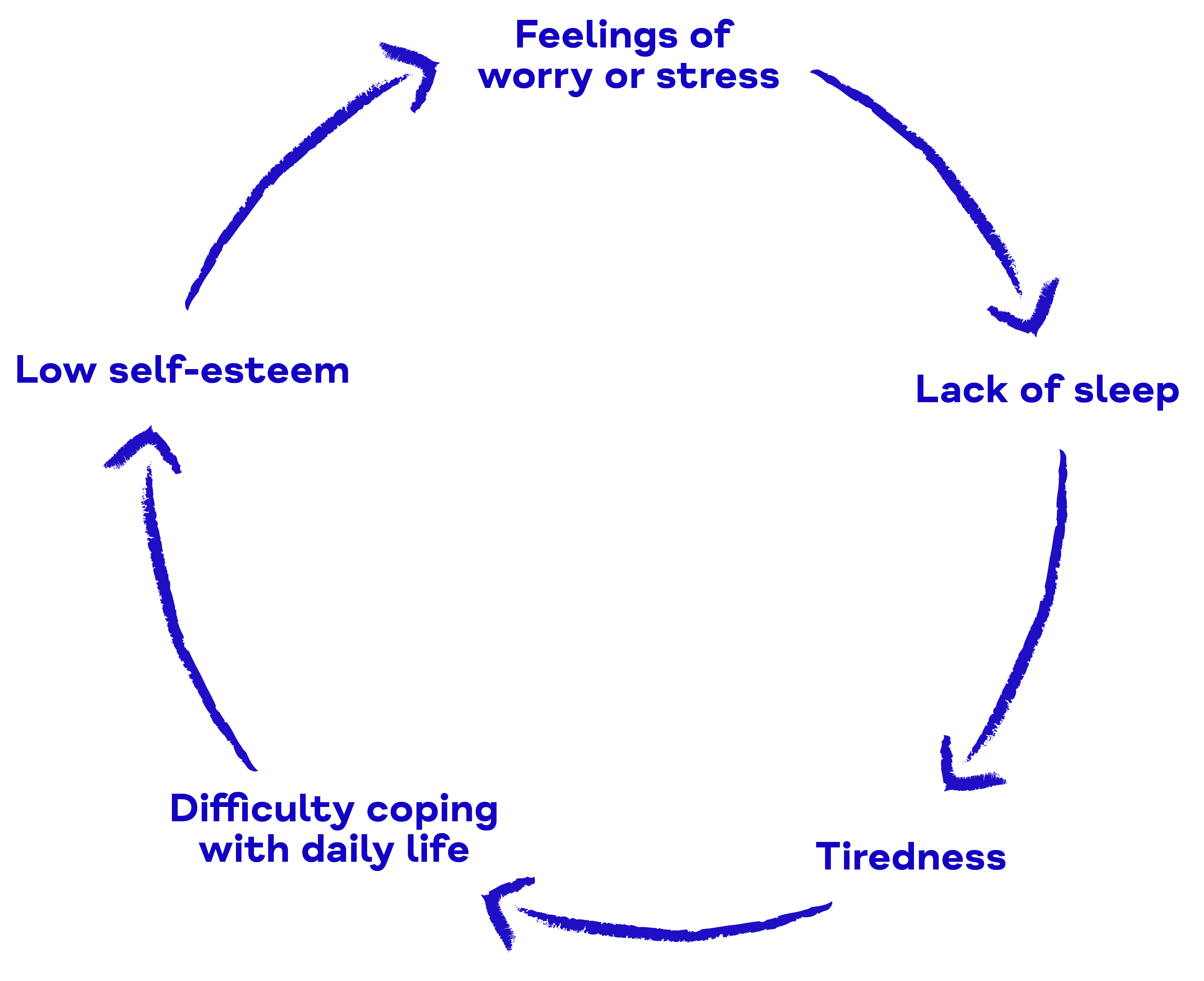Circular arrows with text explaining five stages in the cycle of sleep problems. The cycle moves from a lack of sleep to tiredness, which leads to difficulty coping with daily life, causing low self esteem which leads to worrying and stress, and these cause a lack of sleep, restarting the cycle.