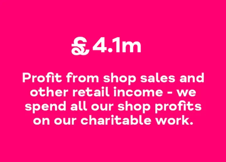 Graphic that states £4.1 million - profit from shop sales and other retail income - we spend all our shop profits on our charitable work