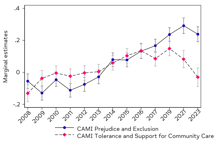 Line chart plotting CAMI prejudice and exclusion scale against the tolerance and support for community care scale. Between 2019 and 2023 there was a marked decline in the tolerance and support for community care scale, which had previously been tracking above or in line with the prejudice and exclusion scale. 