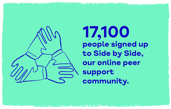 17,100 people signed up to Side by Side, our online peer support community