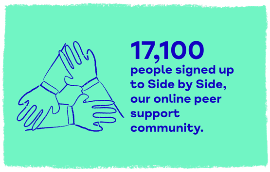 17,100 people signed up to Side by Side, our online peer support community