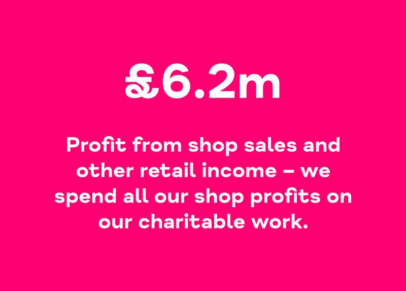£6.2m Profit from shop sales and other retail income – we spend all our shop profits on our charitable work.