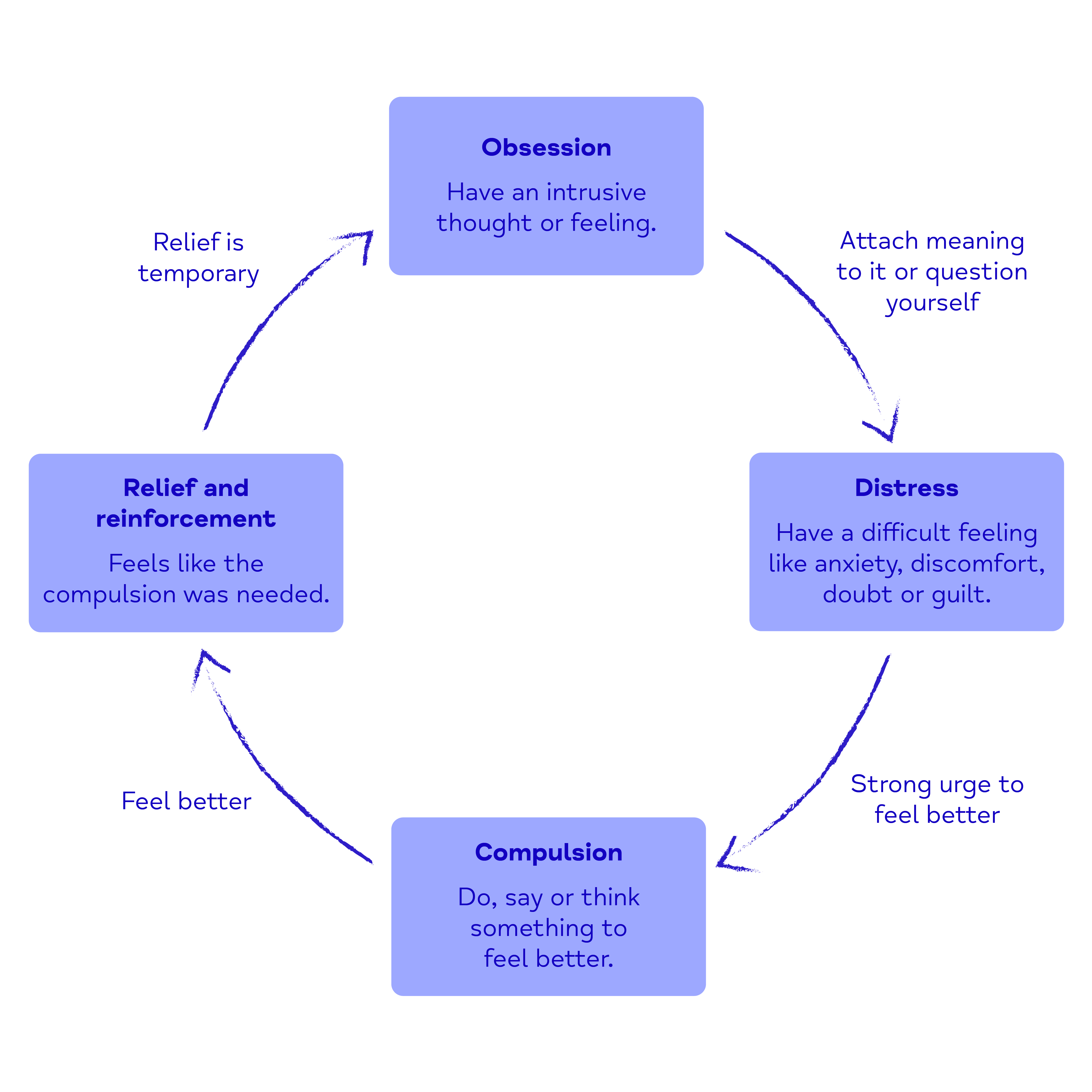 OCD shown as a cycle where obsession leads to distress, then compulsion, relief and reinforcement but cycle starts again 