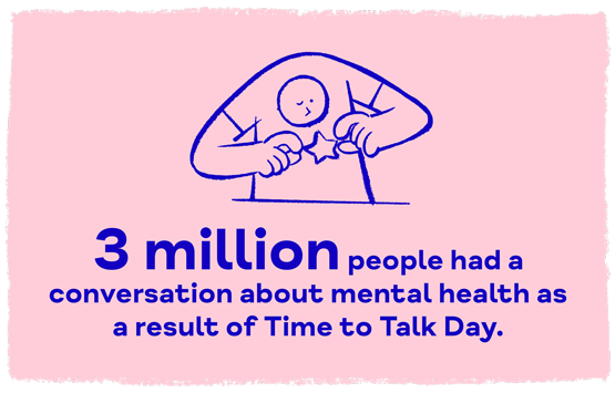 3 million people had a conversation about mental health as a result of Time to Talk Day