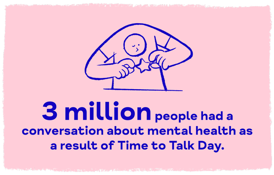 3 million people had a conversation about mental health as a result of Time to Talk Day