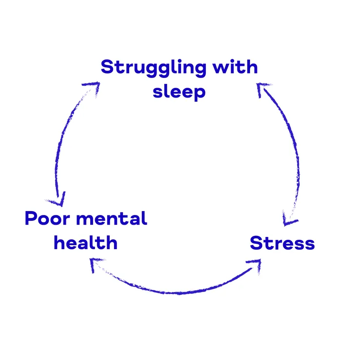 An infographic show three pieces of text arranged in a circle, one placed at the top, one at the bottom left, and one at the bottom right. Going clockwise from the top, the text says 'struggling with sleep', 'stress', and 'poor mental health'. Each piece of text is connected to the other two by a double-ended arrow. The infographic is all in a dark blue on a white background.
