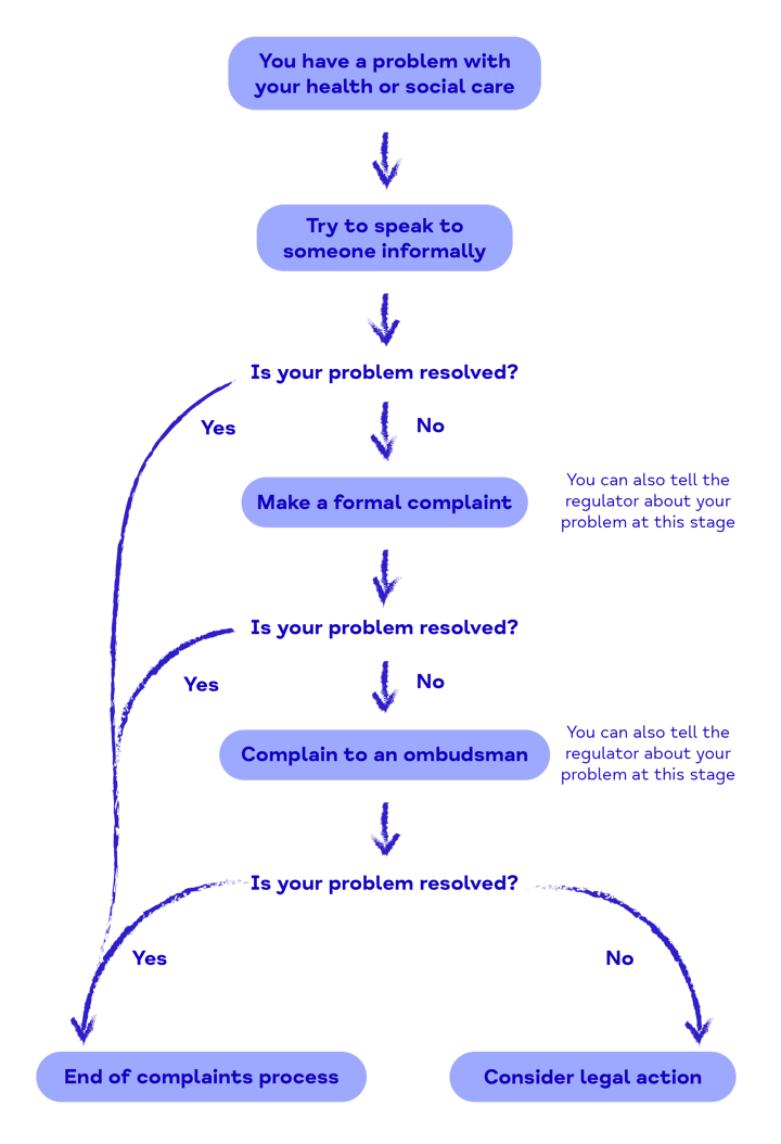 Flowchart showing how to make a complaint about health and social care as described underneath