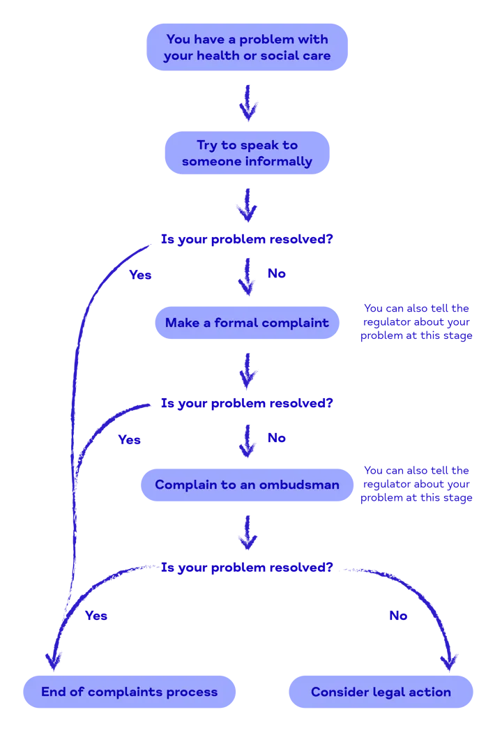 Flowchart showing how to make a complaint about health and social care as described underneath Flowchart showing how to make a complaint about health and social care as described underneath