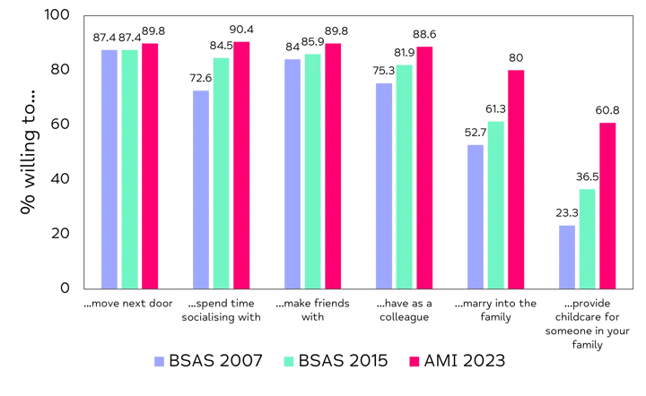 Bar chart for "Stephen” vignette showing consistent increases across all scenarios between 2007 and 2023. Most pronounced increases are in willingness to have “Stephen” marry into the family or provide childcare, which rose from 53% to 80% and 23% to 61% respectively. 