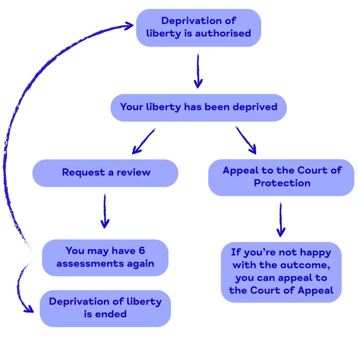 Flowchart DoLS authorisation Flowchart DoLS authorisation