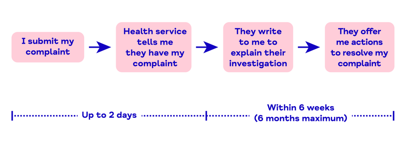 A timeline showing what happens after you make a complaint about health services in Wales.