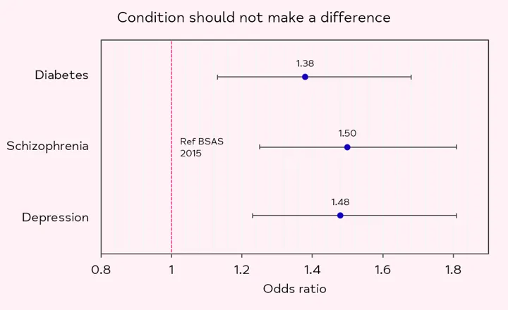 Chart showing actual stigma for the same three conditions. The three are more closely aligned than with perceived stigma, with schizophrenia (1.50) marginally higher than depression (1.48) and diabetes (1.38).