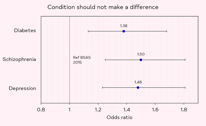 Chart showing actual stigma for the same three conditions. The three are more closely aligned than with perceived stigma, with schizophrenia (1.50) marginally higher than depression (1.48) and diabetes (1.38).