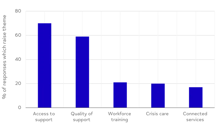 Bar chart showing the top five concerns ranked by percentage of responses, blue bars on white background Bar chart showing the top five concerns ranked by percentage of responses, blue bars on white background