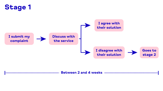 A timeline showing stage 1 of what happens after you make a complaint about social care services in England.