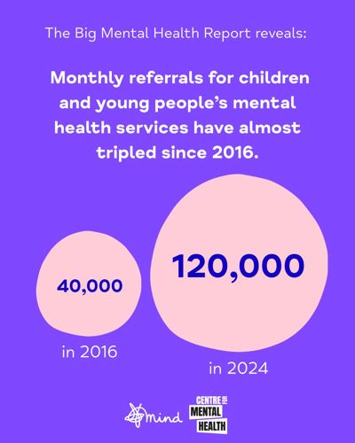 Monthly referrals for children and young people's mental health services have almost tripled since 2016. 40,000 in 2016. 120,000 in 2024.
