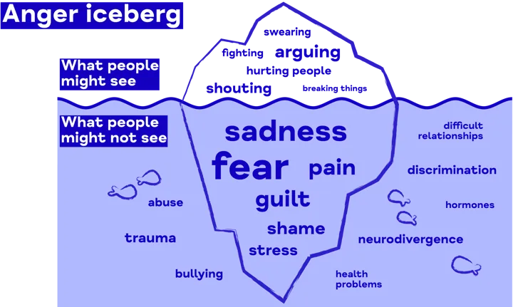 Illustration of an iceberg showing different feelings above and below the surface.