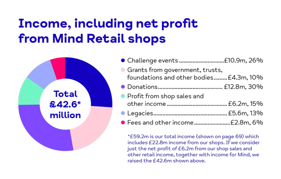 Income, including net profit from Mind retail shops. Total: £42.6million. £10.9million or 26% comes from challenge events. £4.3million or 10% comes from grants from governments, trusts and other bodies. £12.8million or 30% comes from donations. £6.2million or 15% comes from profits from shop sales and other incomes. £5.6million or 13% comes from legacies. £2.8million or 6% comes from fees and other income.