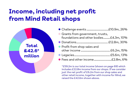 Income, including net profit from Mind retail shops. Total: £42.6million. £10.9million or 26% comes from challenge events. £4.3million or 10% comes from grants from governments, trusts and other bodies. £12.8million or 30% comes from donations. £6.2million or 15% comes from profits from shop sales and other incomes. £5.6million or 13% comes from legacies. £2.8million or 6% comes from fees and other income.