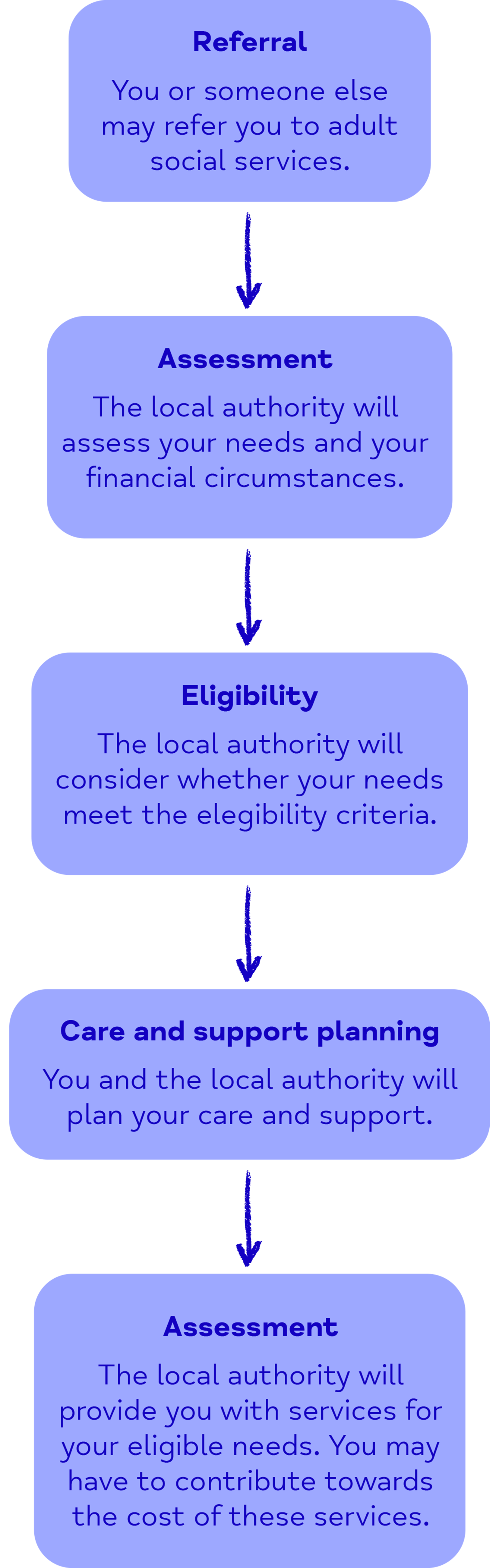 Flowchart showing how to access social care, as described under "How do I access social care?"
