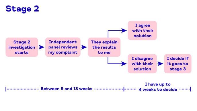 A timeline showing stage 2 of what happens after you make a complaint about social care services in England.