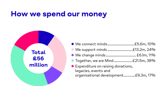 We spent £56 million. £5.6m went on connecting Minds, £13.2m on supporting Minds, £6.1m on changing Minds, £21.5m on Together, we are Mind, and £9.3m on raising donations, legacies, events and organisational development.