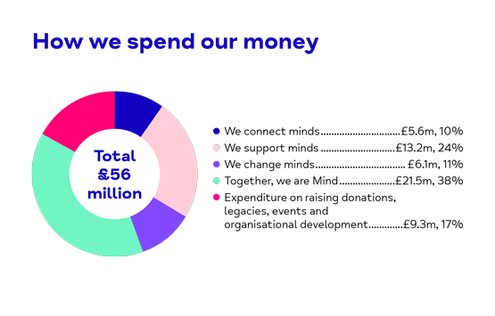 We spent £56 million. £5.6m went on connecting Minds, £13.2m on supporting Minds, £6.1m on changing Minds, £21.5m on Together, we are Mind, and £9.3m on raising donations, legacies, events and organisational development.