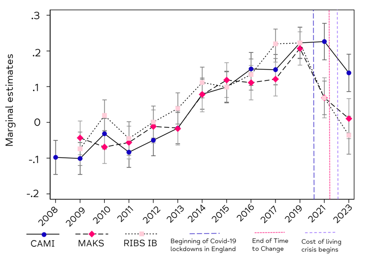 Line chart continuing previous measures after 2019 in relation to the beginning of Covid-19 lockdowns in England, the end of Time to Change and the beginning of the cost of living crisis. There’s a clear decline in mental health knowledge and intended behaviour, and a less pronounced decline in attitudes. 