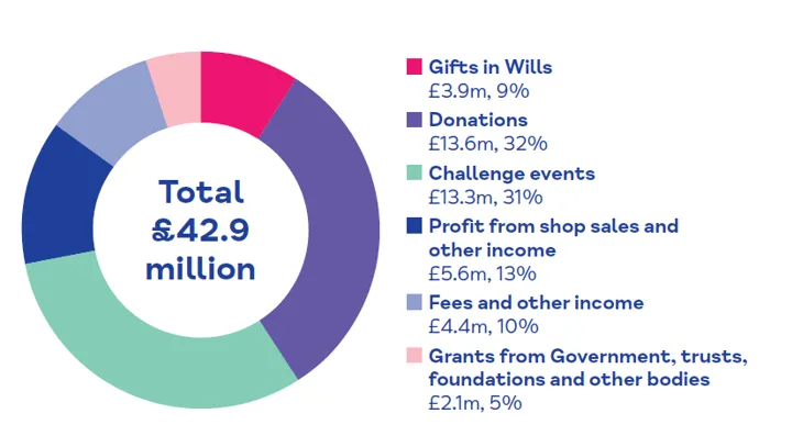 A pie chart showing 9% (£3.9m) of Mind's total funds (£42.9m) was raised through gifts in Wills.