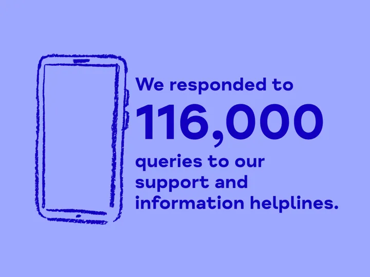 To the left of the image is a line drawing of a phone. To the right, the text reads 'We responded to 116,000 queries to our support and information helplines.'