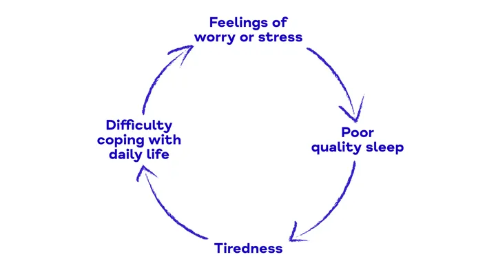 Circular arrows with text explaining four stages in the cycle of sleep problems. The cycle moves from poor quality sleep to tiredness, which leads to difficulty coping with daily life, leading to worry and stress. These then lead to poor sleep, restarting the cycle. Circular arrows with text explaining four stages in the cycle of sleep problems. The cycle moves from poor quality sleep to tiredness, which leads to difficulty coping with daily life, leading to worry and stress. These then lead to poor sleep, restarting the cycle.