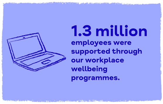 1.3 million employees were supported through our workplace wellbeing programmes