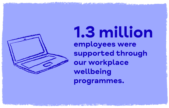 1.3 million employees were supported through our workplace wellbeing programmes