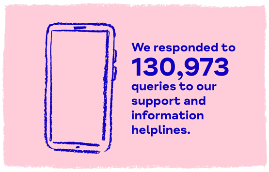 We responded to 130,973 queries to our support and information lines