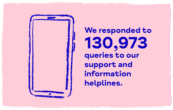 We responded to 130,973 queries to our support and information lines