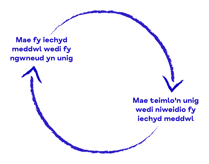 Diagram showing circle of loneliness and mental health
