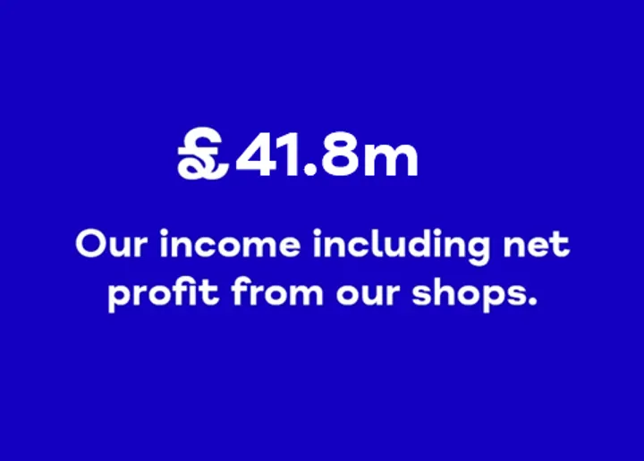 Graphic that states £41.8 million - our income including net profits from our shops