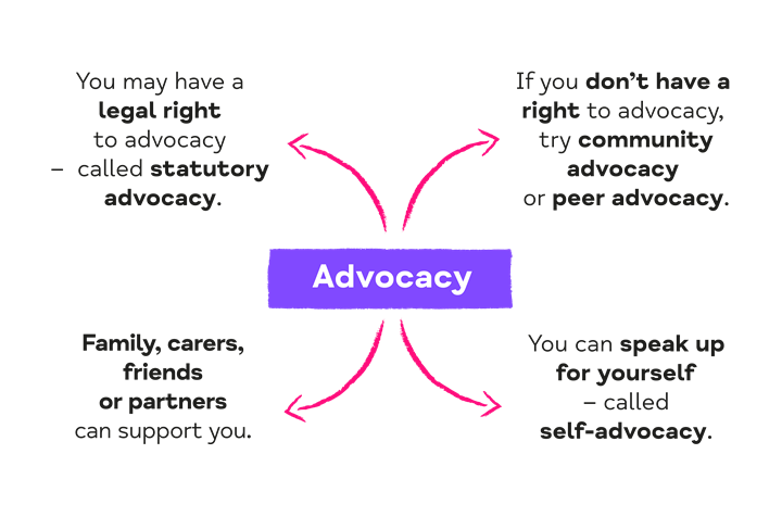 The word advocacy is in the middle, with arrows pointing out to its four main types – statutory advocacy, community or peer advocacy, self-advocacy, and people close to you.