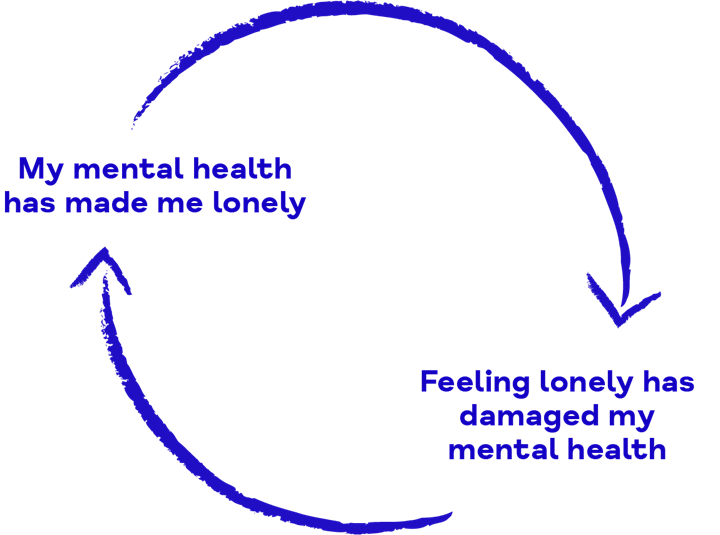 Circular arrows with text describing the cycle of mental health making you feel lonely, and feeling lonely damaging your mental health