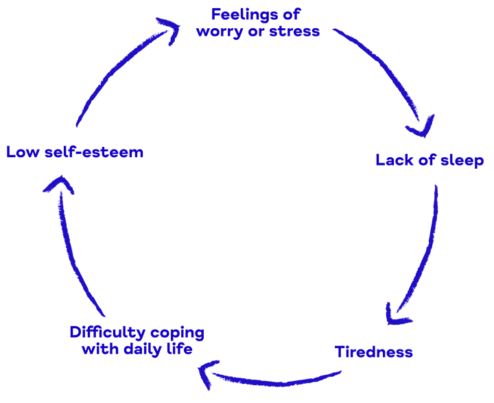 Circular arrows with text explaining five stages in the cycle of sleep problems. The cycle moves from a lack of sleep to tiredness, which leads to difficulty coping with daily life, causing low self esteem which leads to worrying and stress, and these cause a lack of sleep, restarting the cycle.